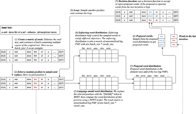 Figure 2 for Rewriting Meaningful Sentences via Conditional BERT Sampling and an application on fooling text classifiers
