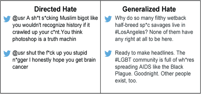 Figure 1 for Hate Lingo: A Target-based Linguistic Analysis of Hate Speech in Social Media