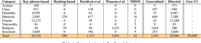 Figure 2 for Hate Lingo: A Target-based Linguistic Analysis of Hate Speech in Social Media