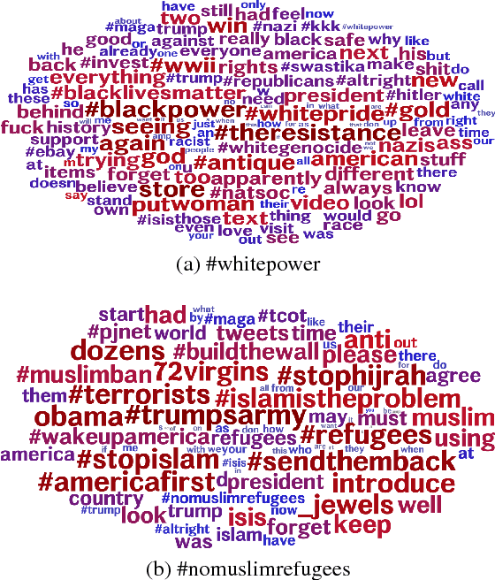 Figure 3 for Hate Lingo: A Target-based Linguistic Analysis of Hate Speech in Social Media