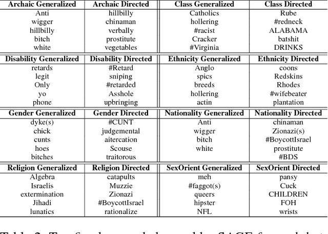 Figure 4 for Hate Lingo: A Target-based Linguistic Analysis of Hate Speech in Social Media