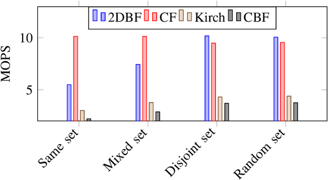 Figure 2 for deepBF: Malicious URL detection using Learned Bloom Filter and Evolutionary Deep Learning