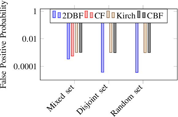Figure 3 for deepBF: Malicious URL detection using Learned Bloom Filter and Evolutionary Deep Learning
