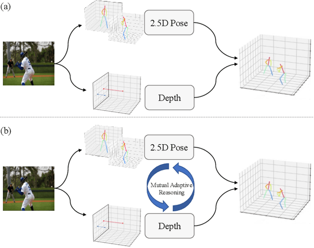Figure 1 for Mutual Adaptive Reasoning for Monocular 3D Multi-Person Pose Estimation