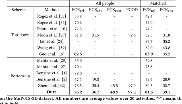 Figure 2 for Mutual Adaptive Reasoning for Monocular 3D Multi-Person Pose Estimation