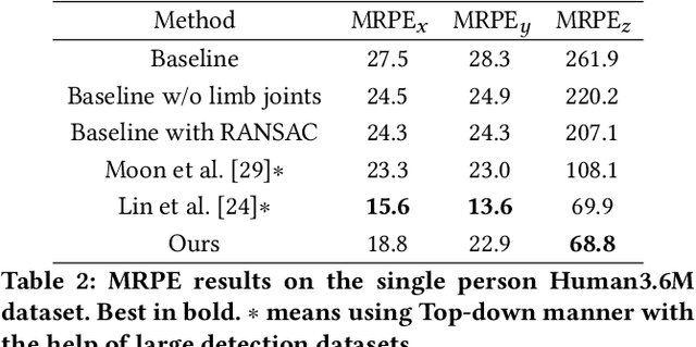 Figure 4 for Mutual Adaptive Reasoning for Monocular 3D Multi-Person Pose Estimation