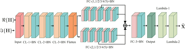 Figure 2 for Deep Learning based Efficient Symbol-Level Precoding Design for MU-MISO Systems