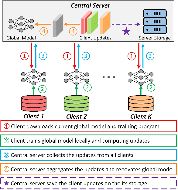Figure 1 for Federated Unlearning