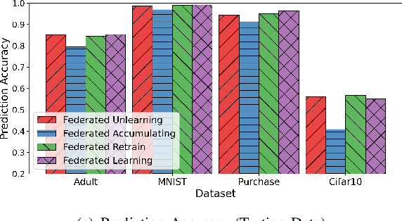 Figure 2 for Federated Unlearning