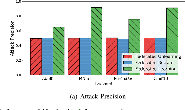 Figure 3 for Federated Unlearning