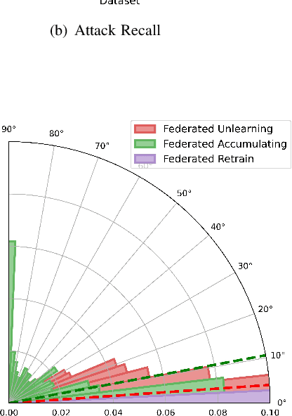 Figure 4 for Federated Unlearning