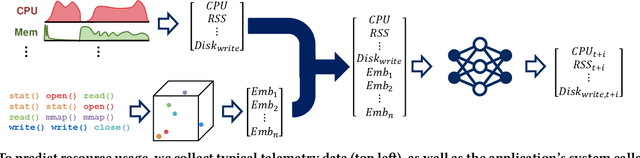 Figure 1 for Representation Learning for Resource Usage Prediction