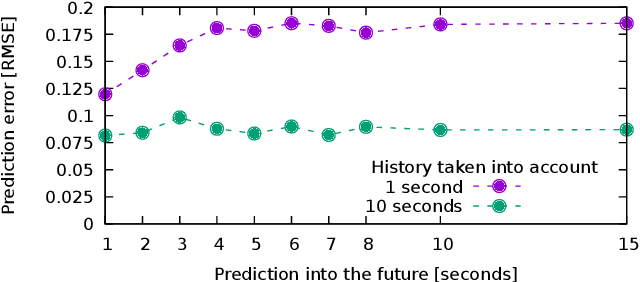 Figure 2 for Representation Learning for Resource Usage Prediction