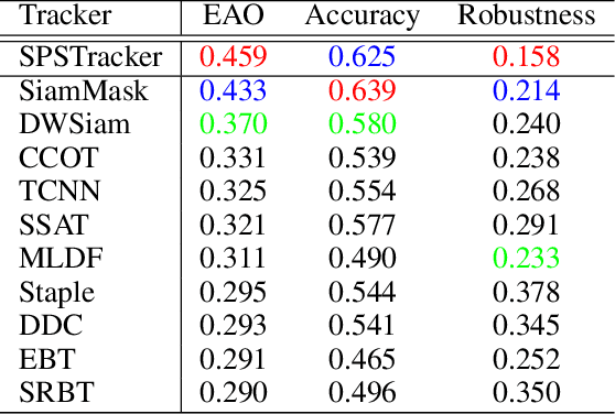 Figure 4 for SPSTracker: Sub-Peak Suppression of Response Map for Robust Object Tracking