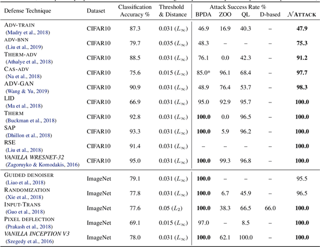 Figure 1 for NATTACK: Learning the Distributions of Adversarial Examples for an Improved Black-Box Attack on Deep Neural Networks