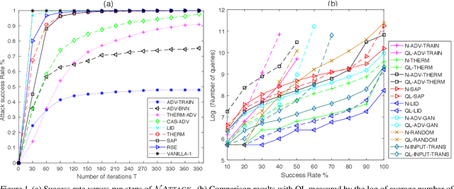 Figure 2 for NATTACK: Learning the Distributions of Adversarial Examples for an Improved Black-Box Attack on Deep Neural Networks