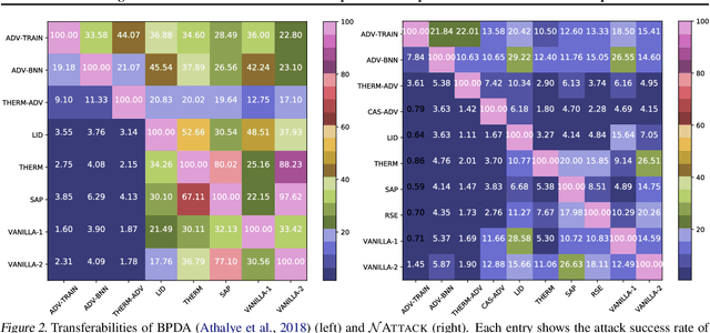 Figure 3 for NATTACK: Learning the Distributions of Adversarial Examples for an Improved Black-Box Attack on Deep Neural Networks