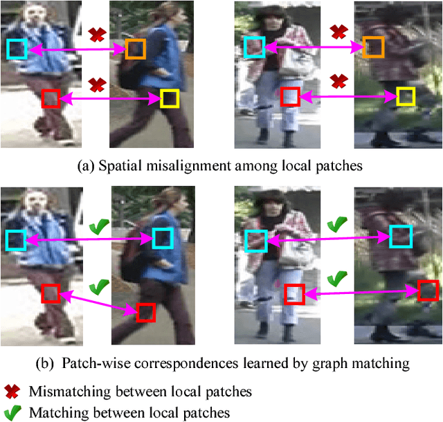 Figure 1 for Robust and Efficient Graph Correspondence Transfer for Person Re-identification