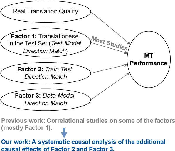 Figure 1 for Original or Translated? A Causal Analysis of the Impact of Translationese on Machine Translation Performance