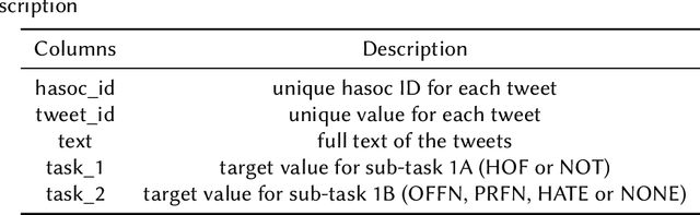Figure 2 for One to rule them all: Towards Joint Indic Language Hate Speech Detection