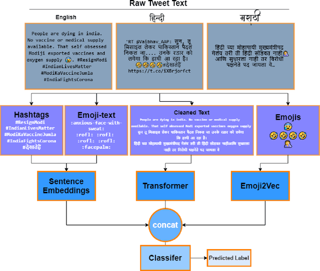 Figure 4 for One to rule them all: Towards Joint Indic Language Hate Speech Detection