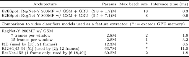 Figure 2 for Spotting Temporally Precise, Fine-Grained Events in Video