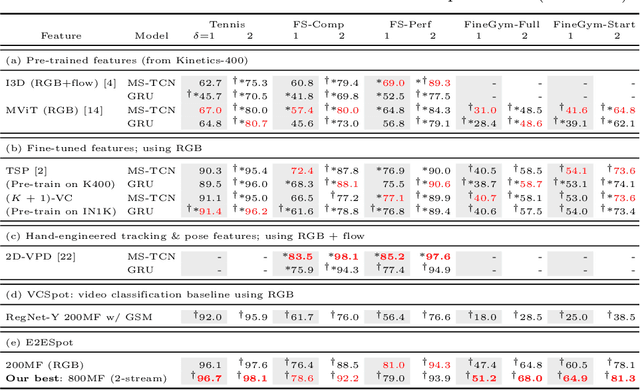 Figure 4 for Spotting Temporally Precise, Fine-Grained Events in Video