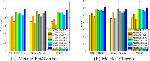 Figure 4 for Self-paced Learning for Weakly Supervised Evidence Discovery in Multimedia Event Search