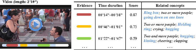 Figure 1 for Self-paced Learning for Weakly Supervised Evidence Discovery in Multimedia Event Search