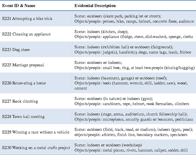 Figure 3 for Self-paced Learning for Weakly Supervised Evidence Discovery in Multimedia Event Search