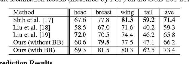 Figure 2 for Localizing by Describing: Attribute-Guided Attention Localization for Fine-Grained Recognition