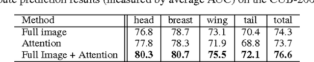 Figure 4 for Localizing by Describing: Attribute-Guided Attention Localization for Fine-Grained Recognition