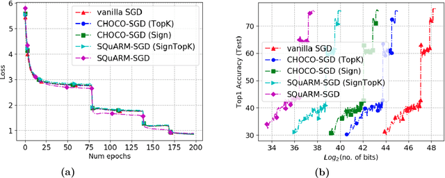 Figure 2 for SQuARM-SGD: Communication-Efficient Momentum SGD for Decentralized Optimization