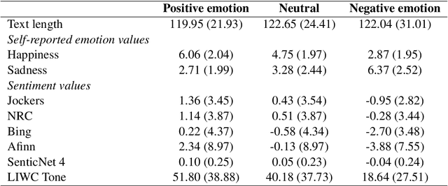 Figure 1 for Manipulating emotions for ground truth emotion analysis
