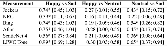 Figure 2 for Manipulating emotions for ground truth emotion analysis