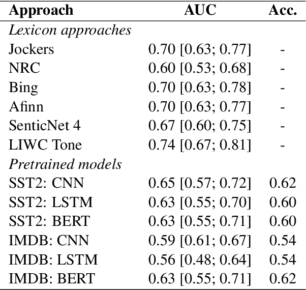 Figure 4 for Manipulating emotions for ground truth emotion analysis