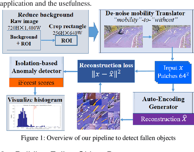 Figure 1 for VAE-iForest: Auto-encoding Reconstruction and Isolation-based Anomalies Detecting Fallen Objects on Road Surface