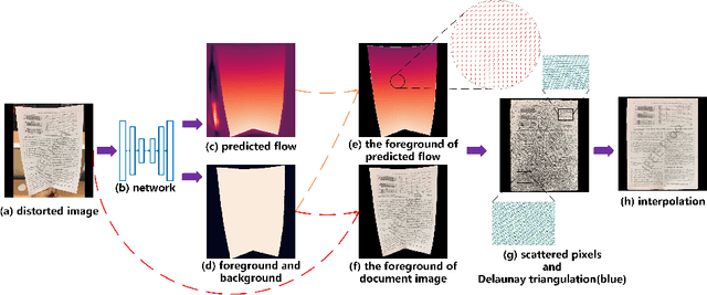 Figure 3 for Dewarping Document Image By Displacement Flow Estimation with Fully Convolutional Network