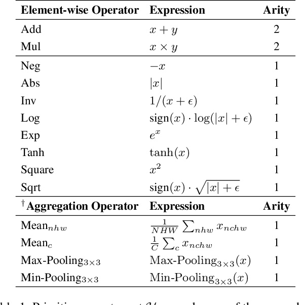 Figure 1 for AutoLoss-Zero: Searching Loss Functions from Scratch for Generic Tasks