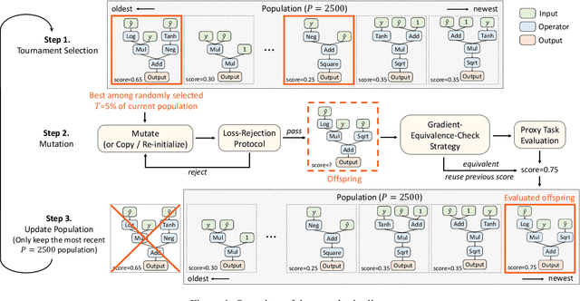 Figure 2 for AutoLoss-Zero: Searching Loss Functions from Scratch for Generic Tasks