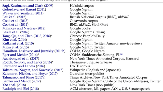 Figure 3 for Survey of Computational Approaches to Diachronic Conceptual Change