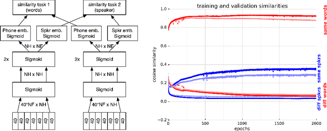 Figure 1 for Weakly Supervised Multi-Embeddings Learning of Acoustic Models
