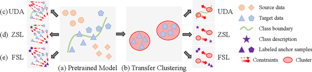 Figure 1 for Unsupervised Transfer Learning with Self-Supervised Remedy