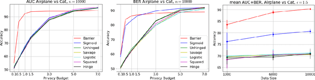 Figure 3 for Performances of Symmetric Loss for Private Data from Exponential Mechanism