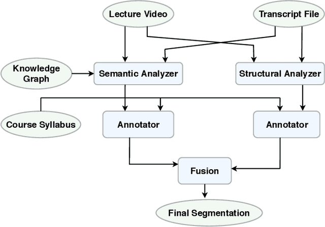 Figure 1 for Incorporating Domain Knowledge To Improve Topic Segmentation Of Long MOOC Lecture Videos