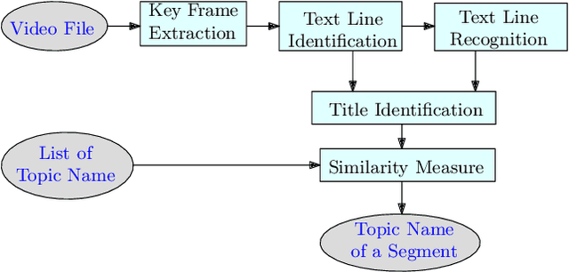 Figure 4 for Incorporating Domain Knowledge To Improve Topic Segmentation Of Long MOOC Lecture Videos