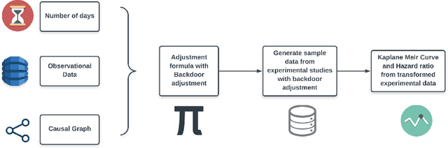 Figure 1 for A Causally Formulated Hazard Ratio Estimation through Backdoor Adjustment on Structural Causal Model