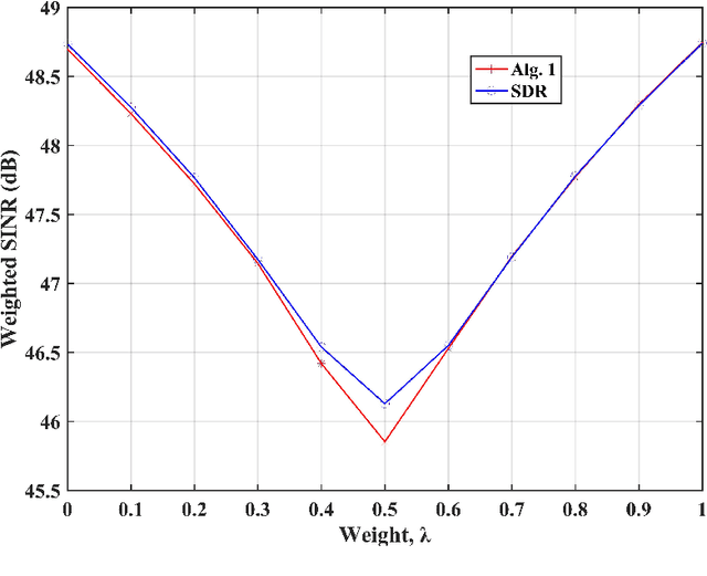 Figure 2 for Resource allocation for reconfigurable intelligent surface aided broadcast channels