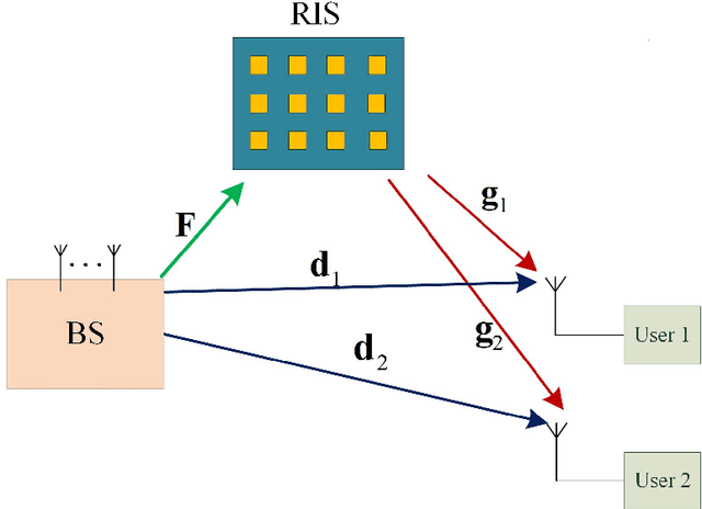 Figure 1 for Resource allocation for reconfigurable intelligent surface aided broadcast channels