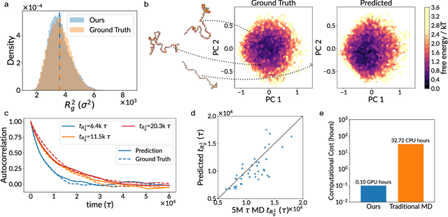 Figure 4 for Simulate Time-integrated Coarse-grained Molecular Dynamics with Geometric Machine Learning